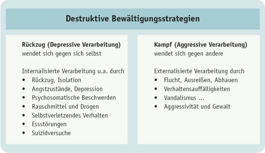 Destruktive Bewältigungsstrategien
