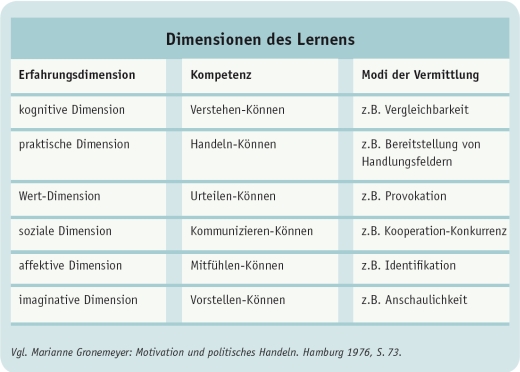 Dimensionen des Lernens