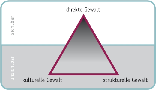 Dreieck der Gewalt