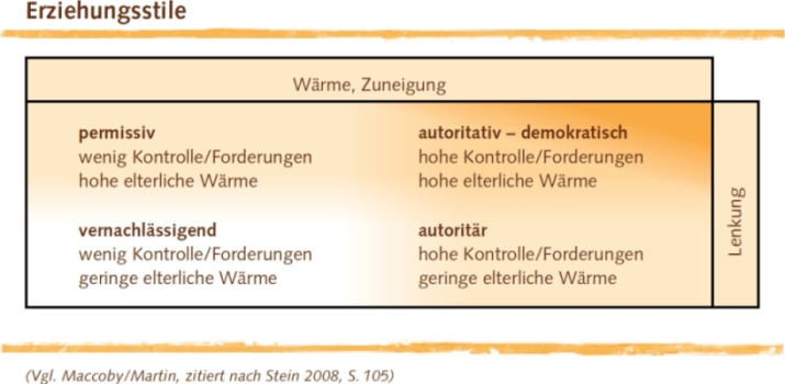Erziehungsstile als Gewaltprävention