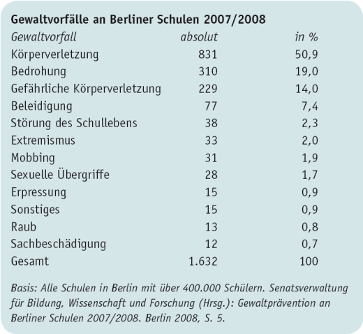 Gewaltvorfälle an Berliner Schulen