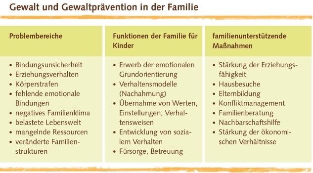 Gewaltprävention in der Familie