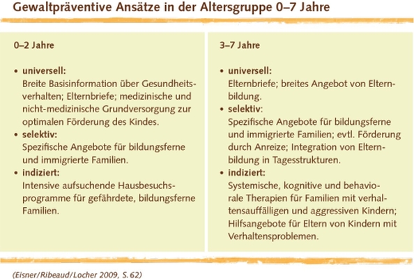 Gewaltprävention in der Familie