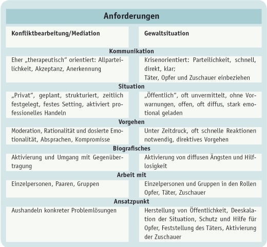 Handeln in Gewaltsituationen