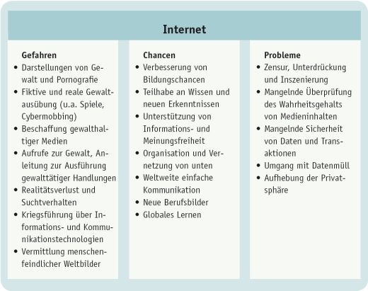 Internet und Gewalt