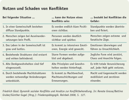Nutzen und Schaden von Konflikten