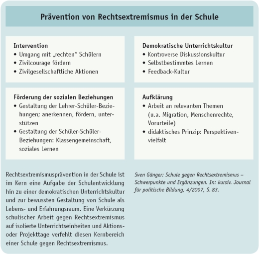 Prävention von Rechtsextremismus an Schulen