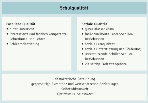 Schulqualität